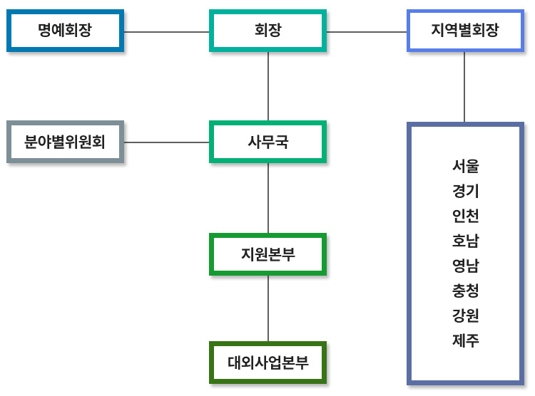 조직도